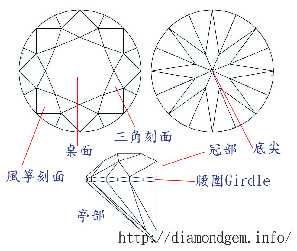 鑽石各部位的名稱