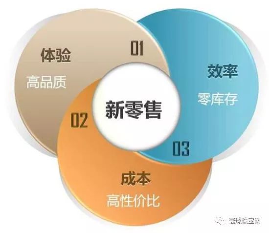 珠宝新零售的可能发展方向