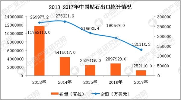 二零一七年中国钻石进出口数据分析