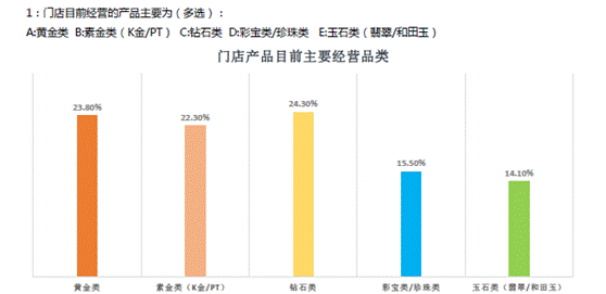 中國內地珠寶行業調查表分析報告